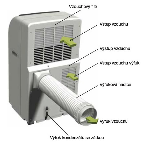 vývod horkého vzduchu mobilní klimatizace